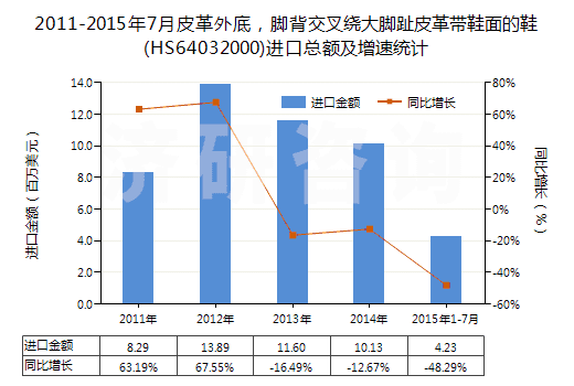 2011-2015年7月皮革外底，腳背交叉繞大腳趾皮革帶鞋面的鞋(HS64032000)進(jìn)口總額及增速統(tǒng)計(jì)